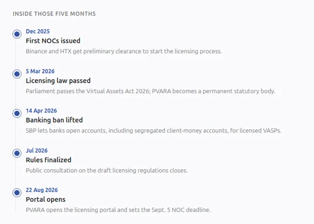 Pakistan crypto timeline