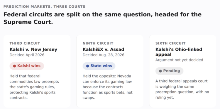 Prediction markets, three courts