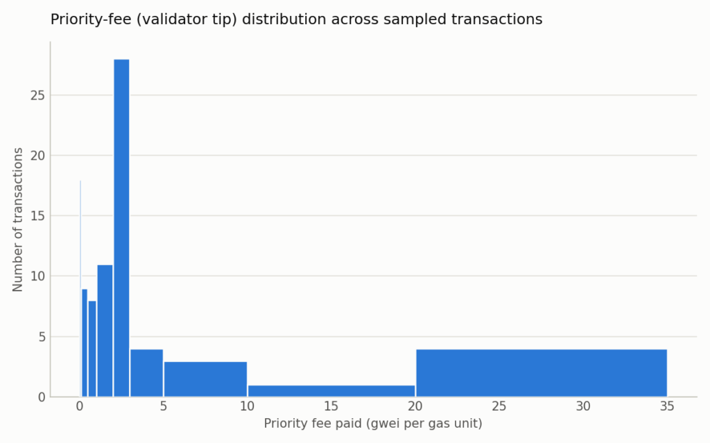 Priority-fee (validator tip) distribution across sampled transactions
