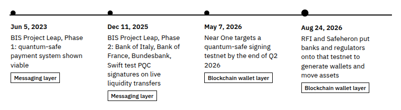 Quantum safe finance timeline