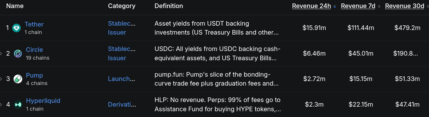 Revenue comparison for Pump.fun and Hyperliquid Revenue comparison for Pump.fun and Hyperliquid