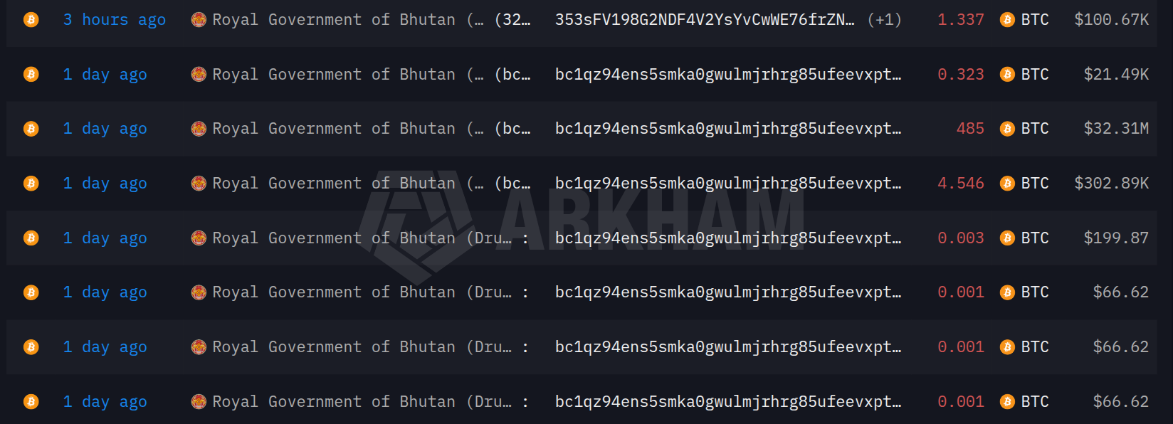 Bhutan-Linked Wallets Move 491 BTC