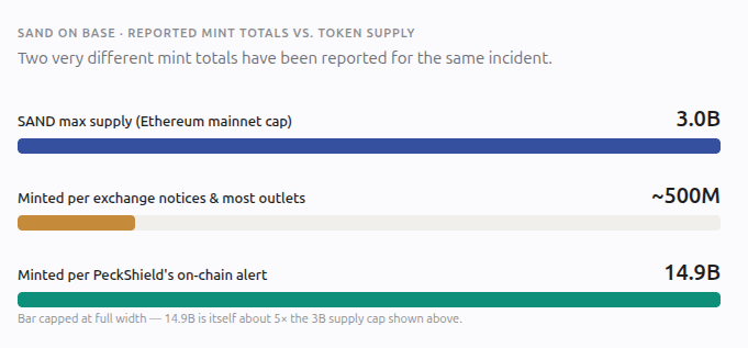 SAND on Base · reported mint totals vs. token supply