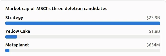 Market cap of MSCI's three deletion candidates