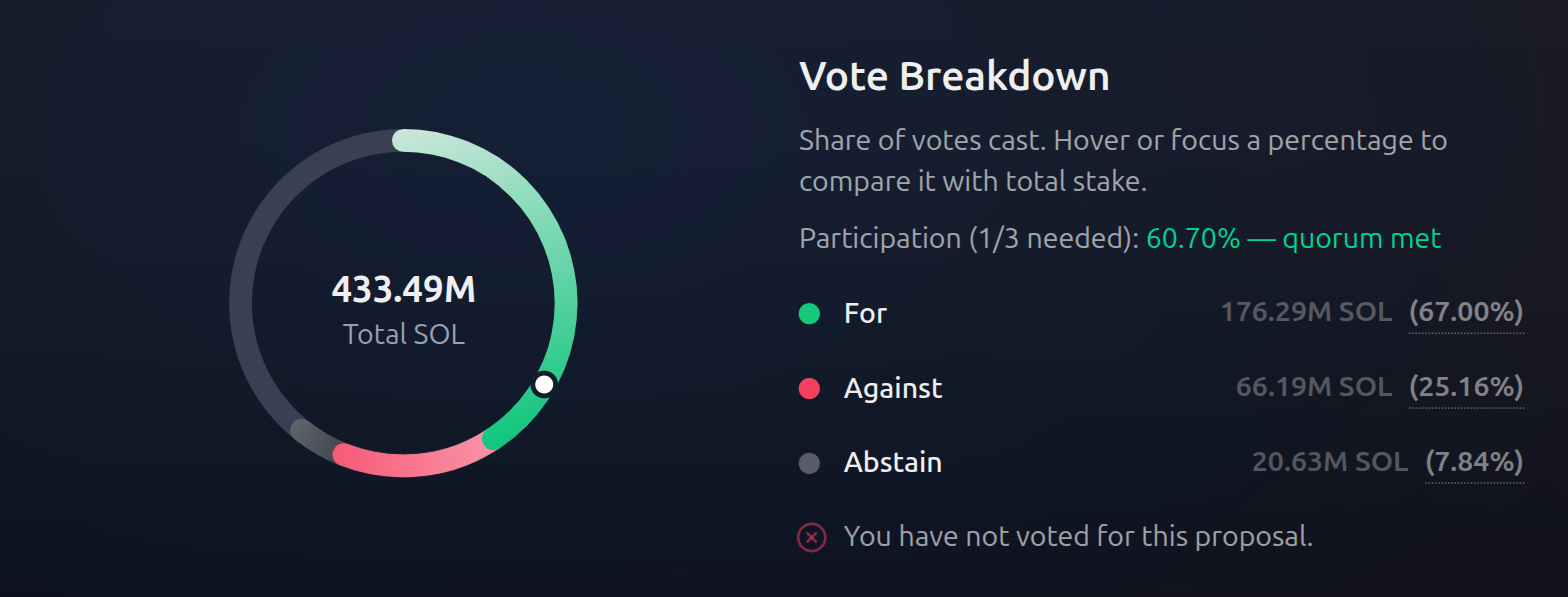Solana Governance Approves Cuts After 67% Validator Vote