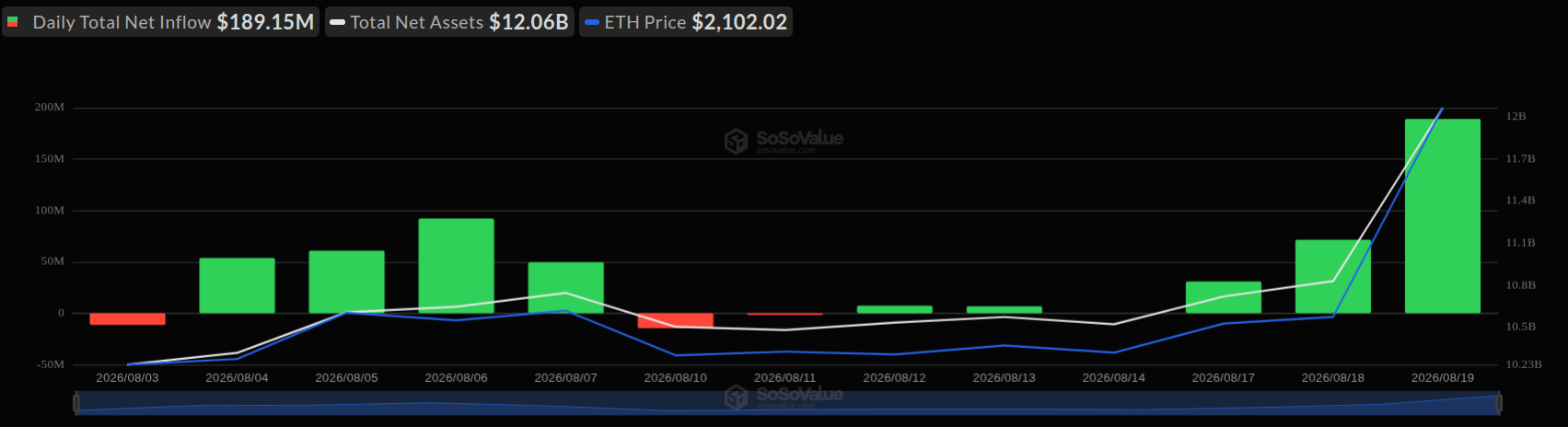 Spot Ethereum ETFs took in $189 million