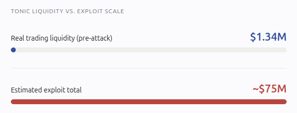 TONIC liquidity vs. exploit scale