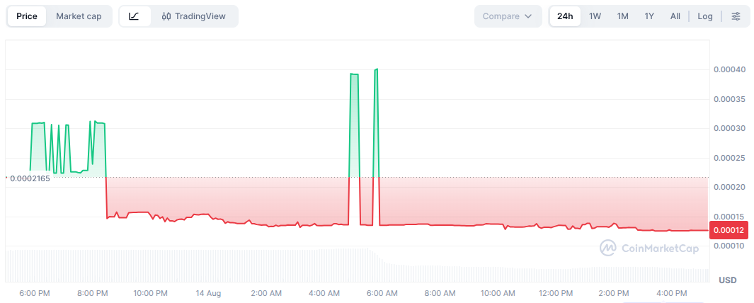 TT Price Chart