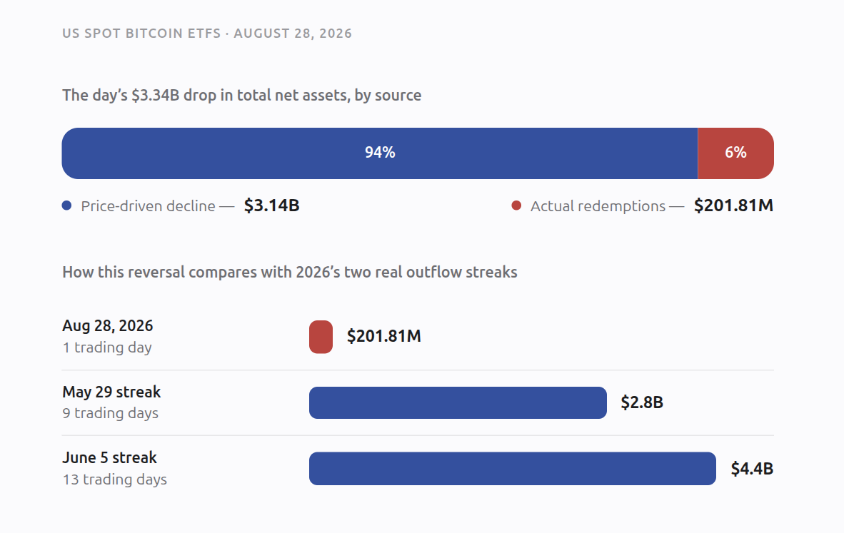 The day’s $3.34B drop in total net assets
