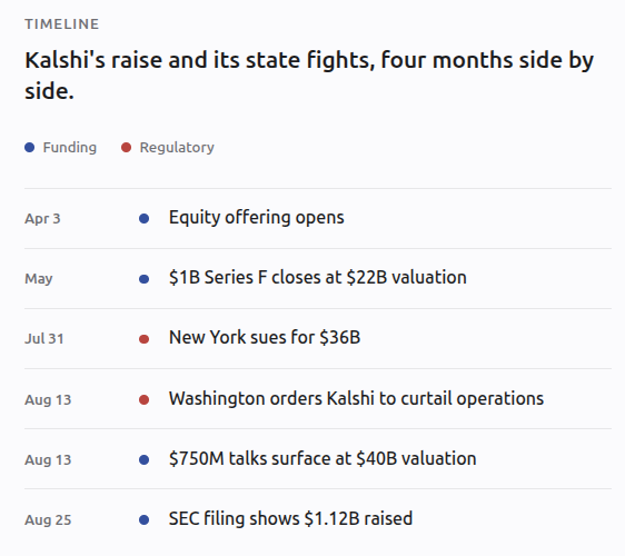 Kalshi's raise and its state fights, four months side by side.