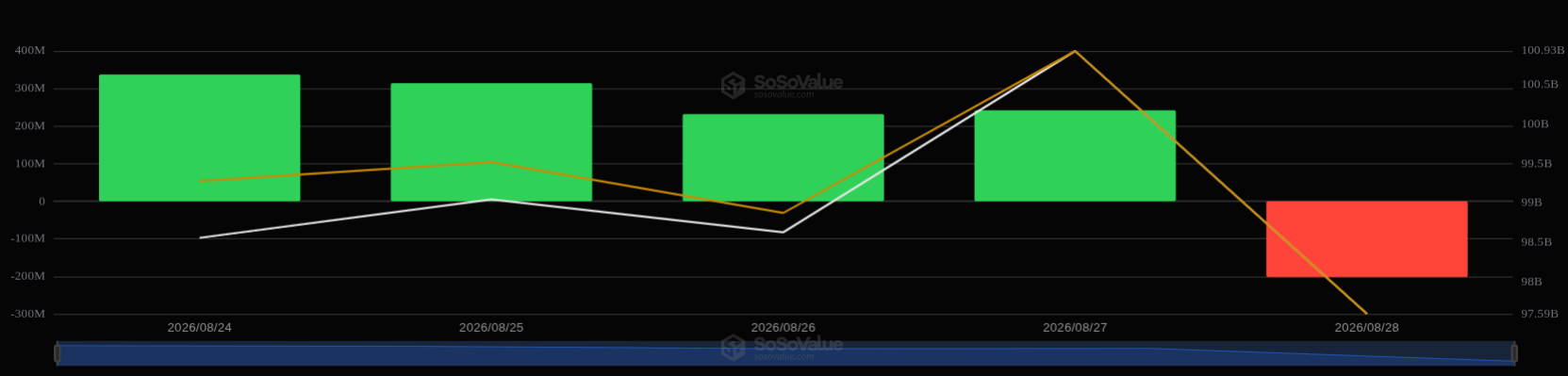 Total Bitcoin Spot ETF Net Inflow Aug.24 to Aug.28