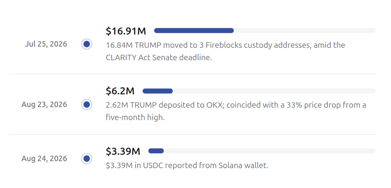 Trump-linked wallet moves $3.39M USDC on Aug. 24.