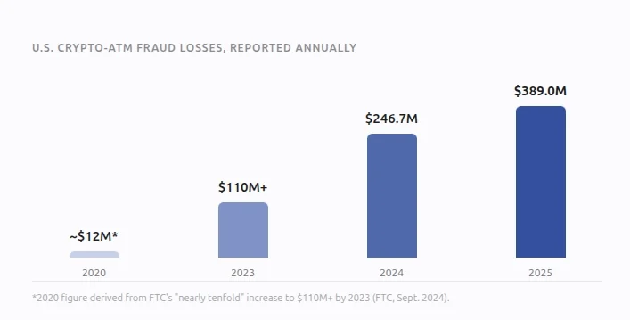 U.S. crypto-ATM fraud losses, reported annually