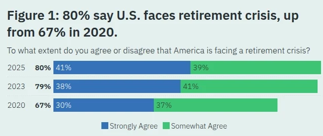 U.S. faces retirement crisis