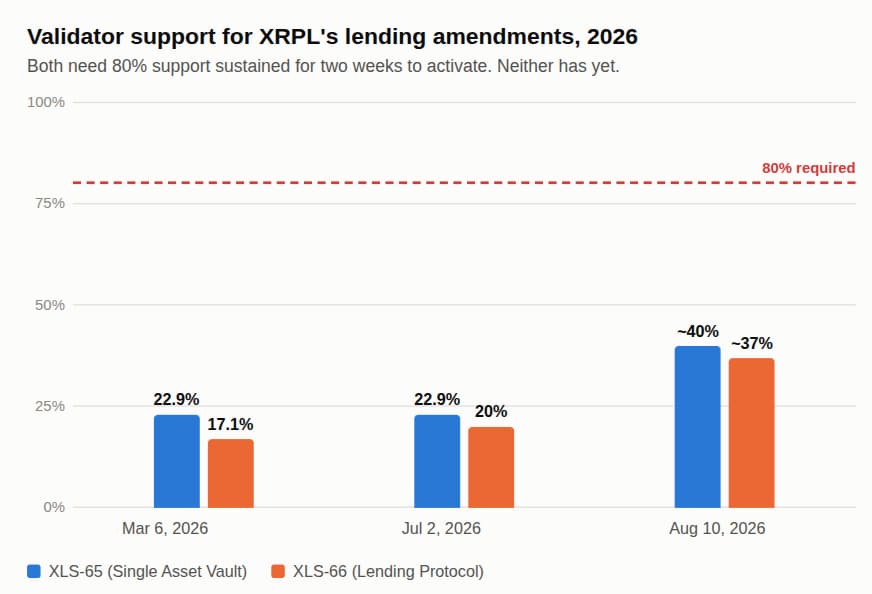 Ripple-Backed RLUSD Lending Fund Waits on XRP Ledger Validator Vote