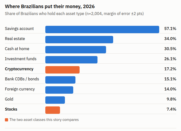 Where Brazilians put their money, 2026