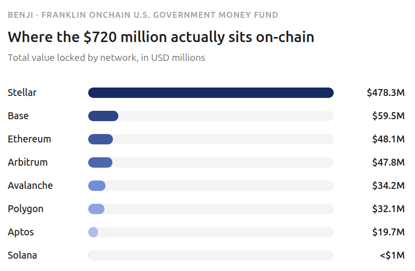 Where the $720 million actually sits on-chain