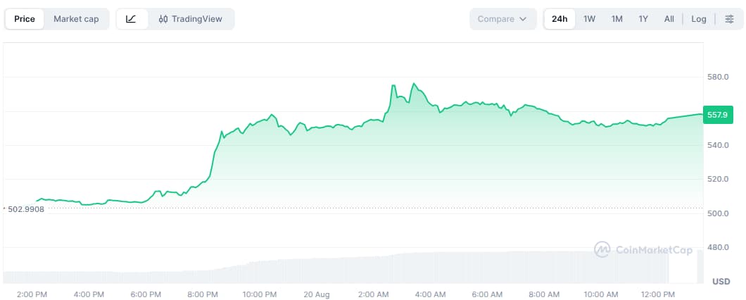 ZEC Price Chart