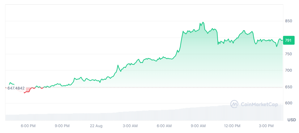 ZEC has reclaimed the $800 level