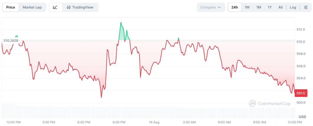 Zcash Price Chart