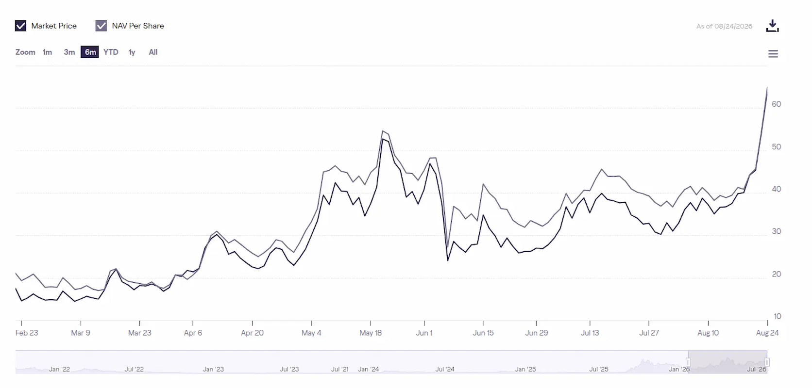 Zcsh grayscale nav chart