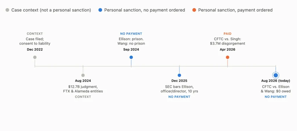 ellison-wang-reckoning-timeline