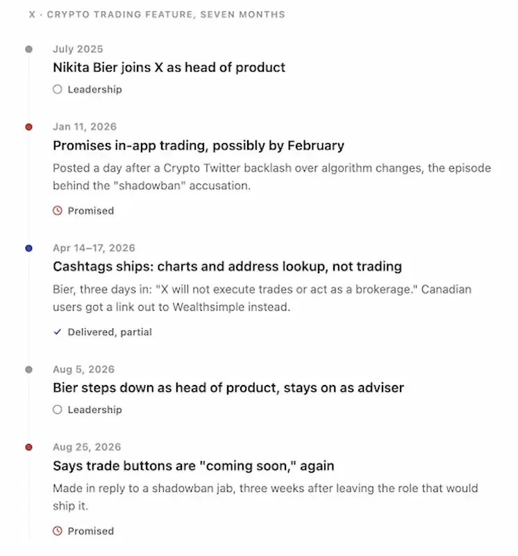 x-crypto-trading-promise-timeline